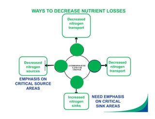 Decreased
nitrogen
transport
Decreased
nitrogen
transport
Decreased
nitrogen
sources
Increased
nitrogen
sinks
WAYS TO DECREASE NUTRIENT LOSSES
EMPHASIS ON
CRITICAL SOURCE
AREAS
NEED EMPHASIS
ON CRITICAL
SINK AREAS
 