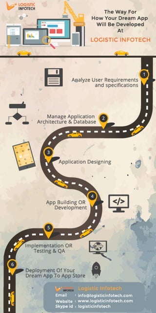 The Way For How Your Dream App Will Be Developed At Logistic Infotech