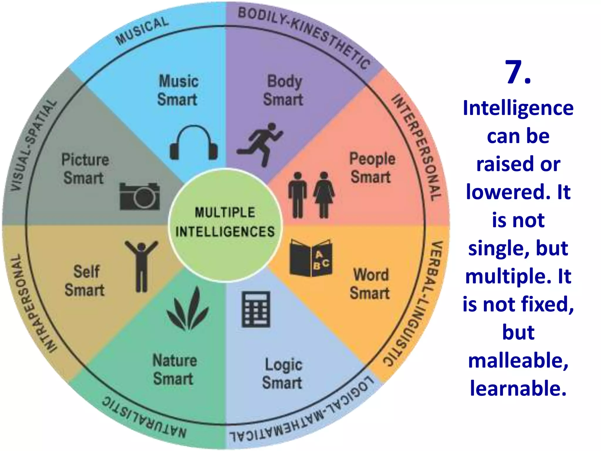7.
Intelligence
    can be
   raised or
 lowered. It
     is not
 single, but
multiple. It
is not fixed,
      but
 malleable,
  learnable.
 
