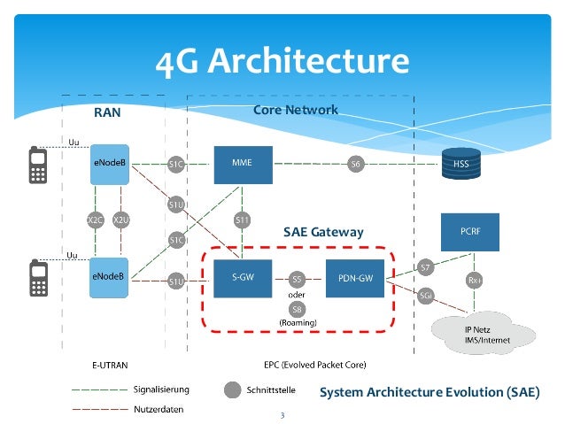 the way to 5g 3 638