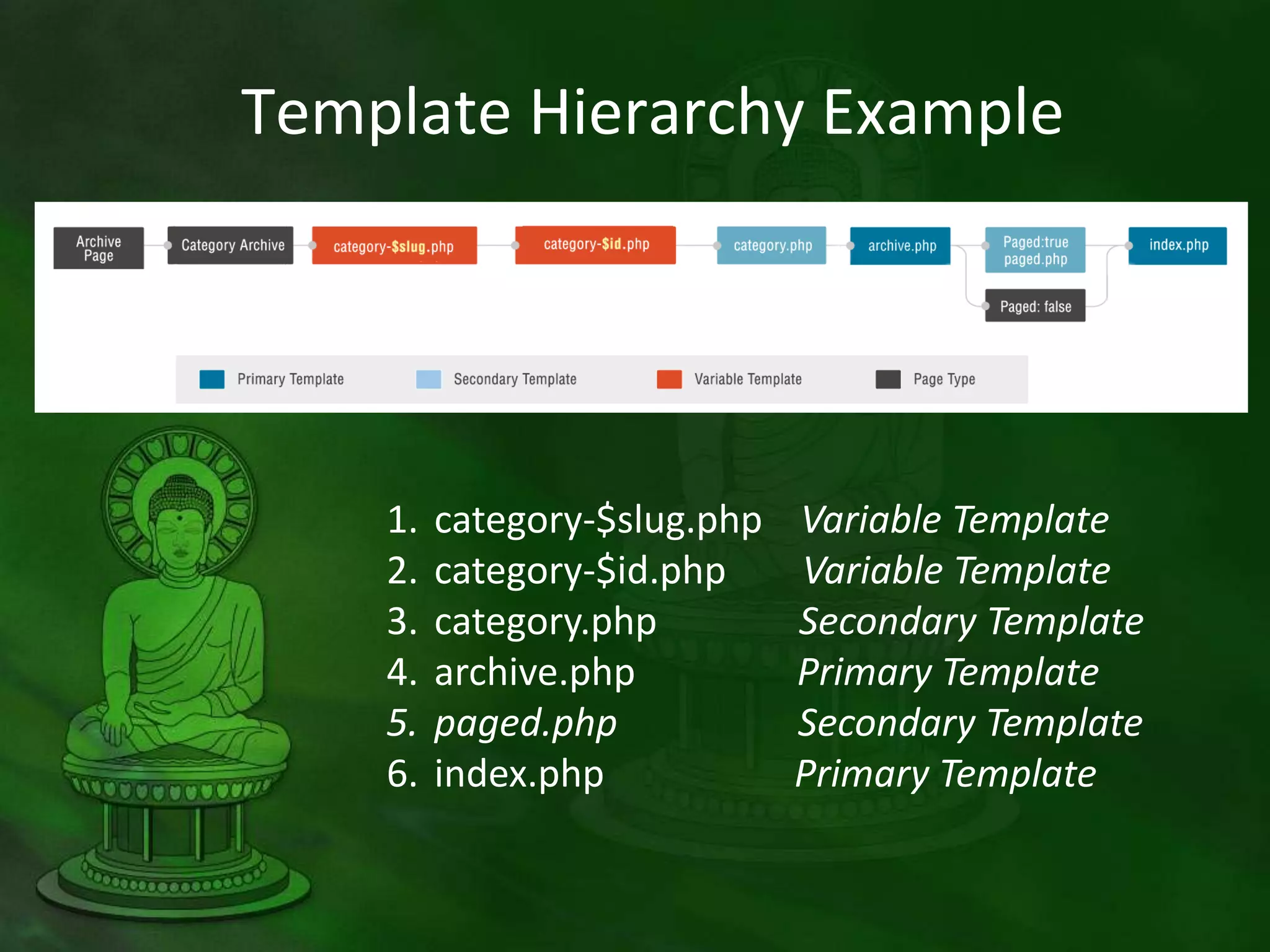 Template Hierarchy Example
1. category-$slug.php Variable Template
2. category-$id.php Variable Template
3. category.php Secondary Template
4. archive.php Primary Template
5. paged.php Secondary Template
6. index.php Primary Template
 