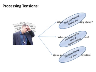 Processing Tensions:


                          What are we even talking about?




                           Who can make this decision?




                       We’re going in the wrong direction!
 