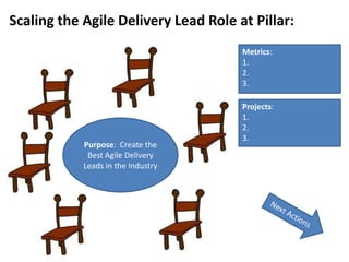 Scaling the Agile Delivery Lead Role at Pillar:
                                      Metrics:
                                      1.
                                      2.
                                      3.

                                      Projects:
                                      1.
                                      2.
                                      3.
            Purpose: Create the
             Best Agile Delivery
            Leads in the Industry
 