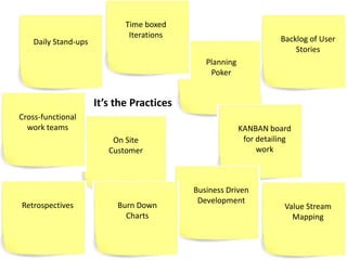 Time boxed
                              Iterations                            Backlog of User
    Daily Stand-ups
                                                                        Stories
                                              Planning
                                               Poker


                      It’s the Practices
Cross-functional
  work teams                                             KANBAN board
                          On Site                         for detailing
                         Customer                             work



                                           Business Driven
                                            Development
Retrospectives             Burn Down                                 Value Stream
                             Charts                                    Mapping
 