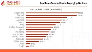 13
Real True Competitors in Emerging Nations
$3.50
$4.50
$14.00
$18.00
$21.60
$23.40
$25.00
$26.30
$28.90
$31.60
$36.40
$38.10
$43.40
$54.00
$56.00
India
China
Philippines
Canada
United States
New Zealand
Singapore
Japan
United Kingdom
Italy
France
Australia
Germany
Finland
Switzerland
Cost Per Hour Labour (Aust Dollars)
 