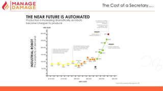 15
The Cost of a Secretary….
 