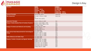 26
Design is Key
Standard EN292
EN1050
EN954-1 EN775
EN60204-1 EN201
EN574 EN692/693
EN418 vEN61496
AS4024.1
AS 4024.2601
AS 4024.2801
ISO 14159
AS4024.3001 EN415
AS4024.3301 AS1755
General Principles ISO121100-1:2010 1100/1201
Risk Assessment EN 626-1:1994+A1: 2008
&
ISO/TR 14121-2:2012
1302/1303
Ergonomic Principles EN614-1:2006+A1:2009 1401
Design of Safety Related Parts of Controls of Systems EN954-1 &ISO13849-1:1999
EN954-2 & ISO 13849-2:1999
ISO13849-1:2006
1501
1502
1503
Design of Controls and Interlocks and Guarding EN953:1997+A1: 2009
ISO 14119:2013
EN1037 & ISO14118
ISO13850:2006
1601
1602
1603
1604
Basic Human Body Measurements for Technological
Design
ISO7250-1:2008
EN547-1:1996 +A1:2008
EN547-2:1996 +A1:2008
EN547-3:1996 +A1:2008
1701
1702
1703
1704
Safety Distances and Safety Gaps ISO13857:2008
ISO13854:1996
1801
1803
Displays, Controls, Actuators and Signals, Markings EN894-1:1997 +A1:2008
EN894-2:1997 +A1:2008
EN894-3:1997 +A1:2008
IEC61310-1, Ed, 2.0 (2007)
IEC61310-2, Ed, 2.0 (2007)
IEC61310-3, Ed, 2.0 (2007)
EN984:1996+A1: 2008
1901
1902
1903
1904
1905
1906
1907
 