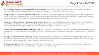 3
Megatrends to 2050
The extending reach of automated systems and robotics. The costs of advanced automated technologies are likely to
continue falling and the capabilities and widespread deployment are likely to continue rising.
Rising workplace stress and mental health issues. Australia's workforce is registering increasing levels of stress and mental
health issues. New and intensifying uses of digital technologies in the workplace may exacerbate problems with mental
health and stress, but technology also presents opportunities to manage these issues.
Rising screen time, sedentary behaviour and chronic illness. The amount of daily screen time has grown for both adults
and children and there is a continued drift away from manual jobs towards sedentary jobs. Rates of obesity,
cardiovascular disease, type 2 diabetes, and other chronic illnesses continue to rise.
Blurring the boundaries between work and home. An increasingly large share of Australian workers are entering into work
arrangements that enable them to work from home or other locations, blurring the boundaries between work and home
life.
The gig and entrepreneurial economy. The gig economy refers to freelance task-based work organised through online
platforms or 'apps'. It changes the way we work away from traditional employment models. Although the Australian gig
economy is still relatively small, at least some growth is anticipated.
An ageing workforce. The average age of Australia's workforce is increasing along with the ageing of the population as
a whole and older Australians are having to stay in the workforce longer.
https://www.csiro.au/en/News/News-releases/2018/Six-megatrends-workplace-health-safety
 