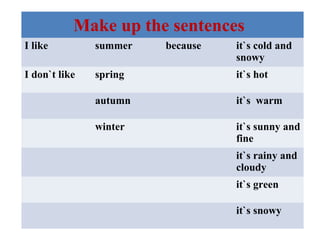 I like summer because it`s cold and
snowy
I don`t like spring it`s hot
autumn it`s warm
winter it`s sunny and
fine
it`s rainy and
cloudy
it`s green
it`s snowy
Make up the sentences
 