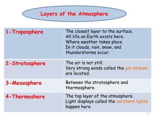 4
1-Troposphere The closest layer to the surface.
All life on Earth exists here.
Where weather takes place.
In it clouds, rain, snow, and
thunderstorms occur.
2-Stratosphere The air is not still.
Very strong winds called the jet stream
are located.
3-Mesosphere Between the stratosphere and
thermosphere.
4-Thermoshere The top layer of the atmosphere.
Light displays called the northern lights
happen here.
Layers of the Atmosphere
 