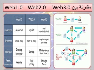 ‫بين‬ ‫مقارنة‬Web1.0 Web2.0 Web3.0
 