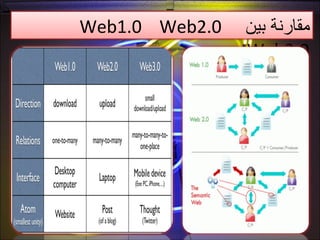 ‫بين‬ ‫مقارنة‬Web1.0 Web2.0
Web3.0
 