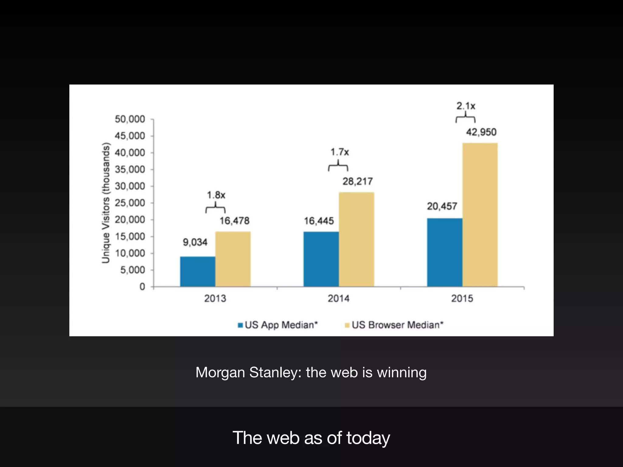 The web as of today
Morgan Stanley: the web is winning
 