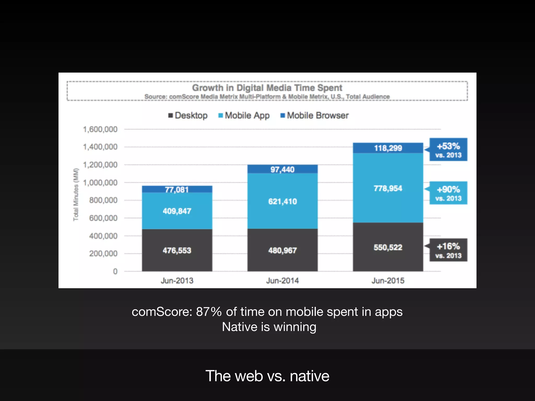 The web vs. native
comScore: 87% of time on mobile spent in apps

Native is winning
 