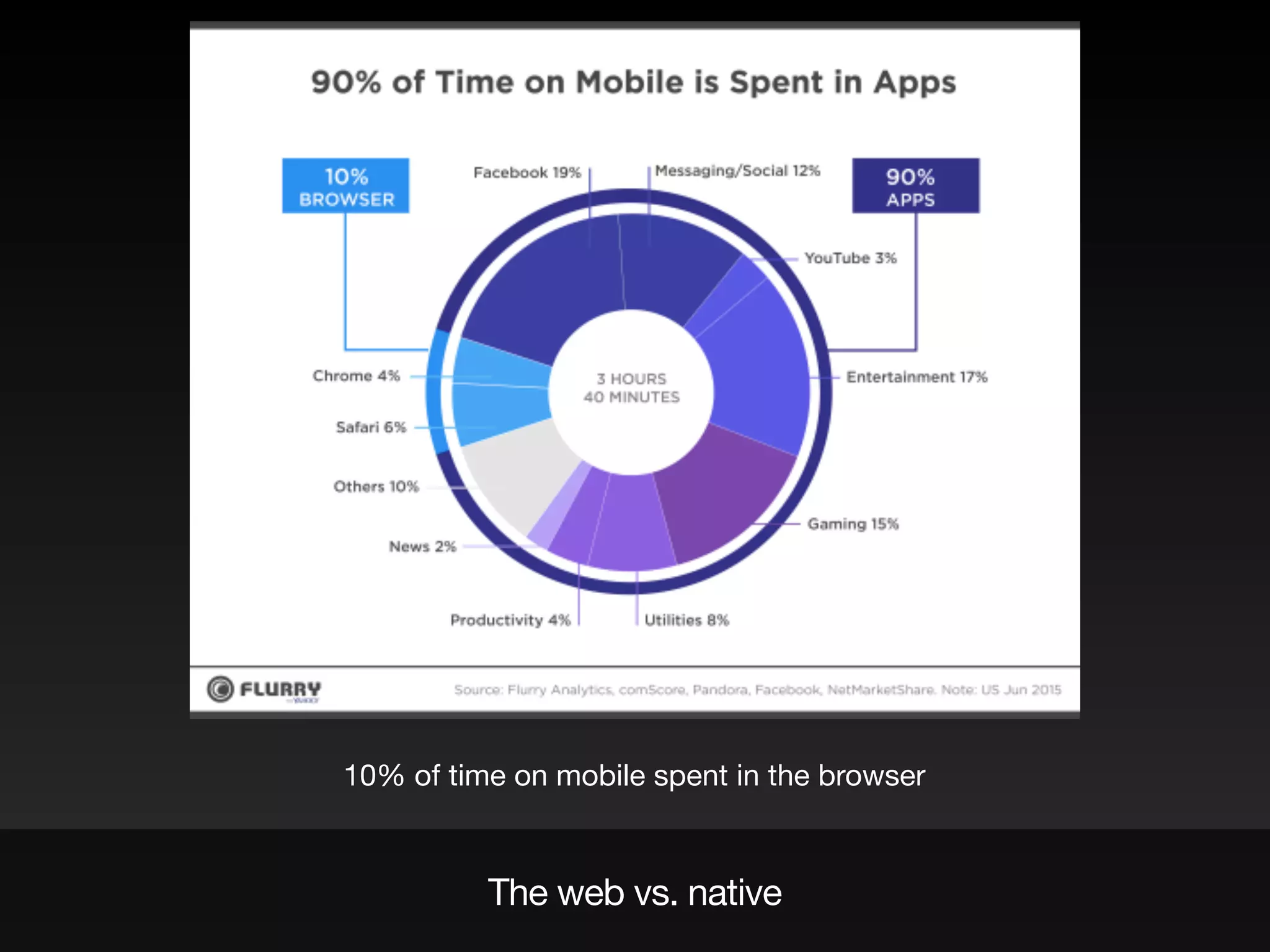 The web vs. native
10% of time on mobile spent in the browser
 