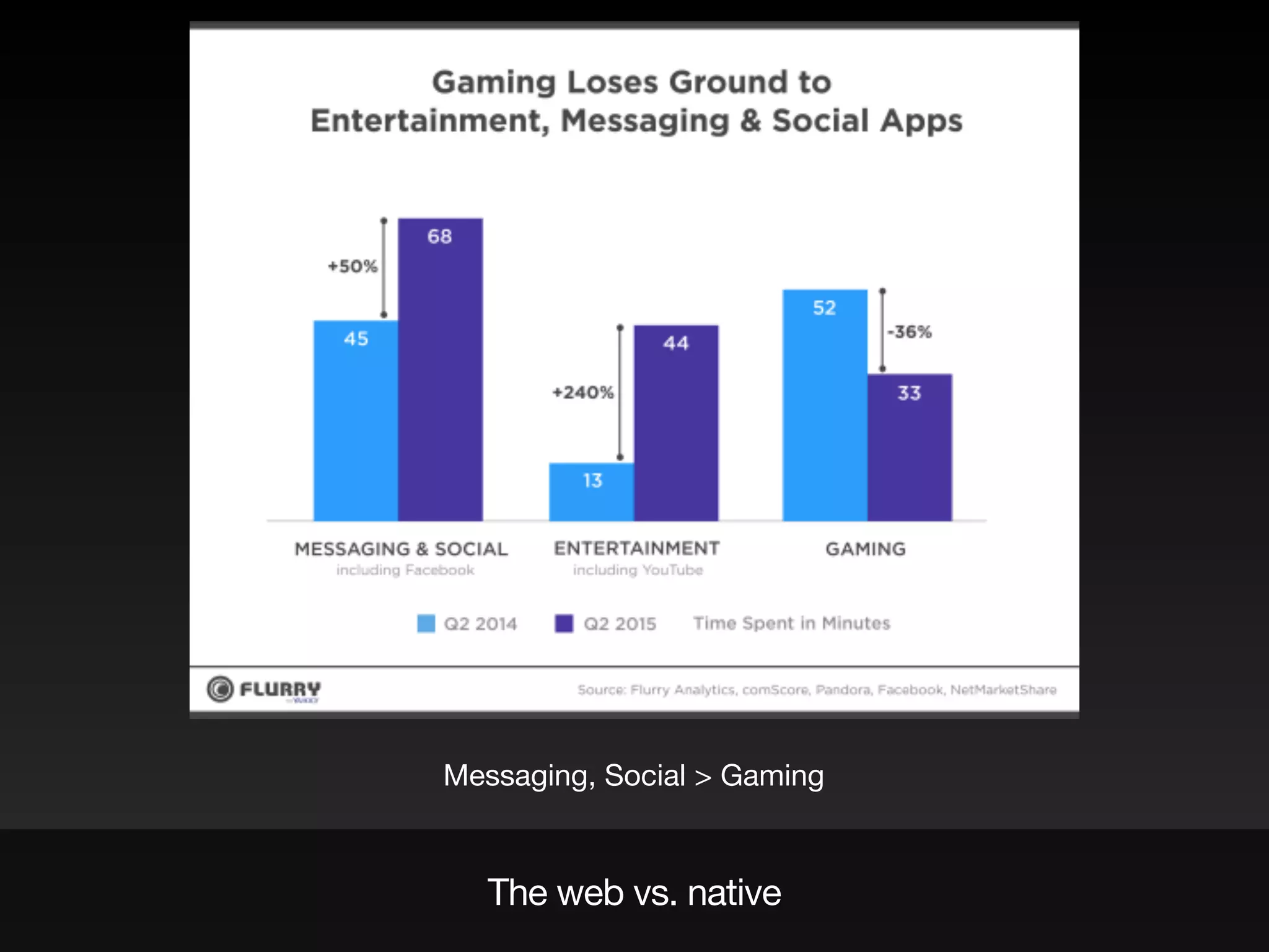 The web vs. native
Messaging, Social > Gaming
 