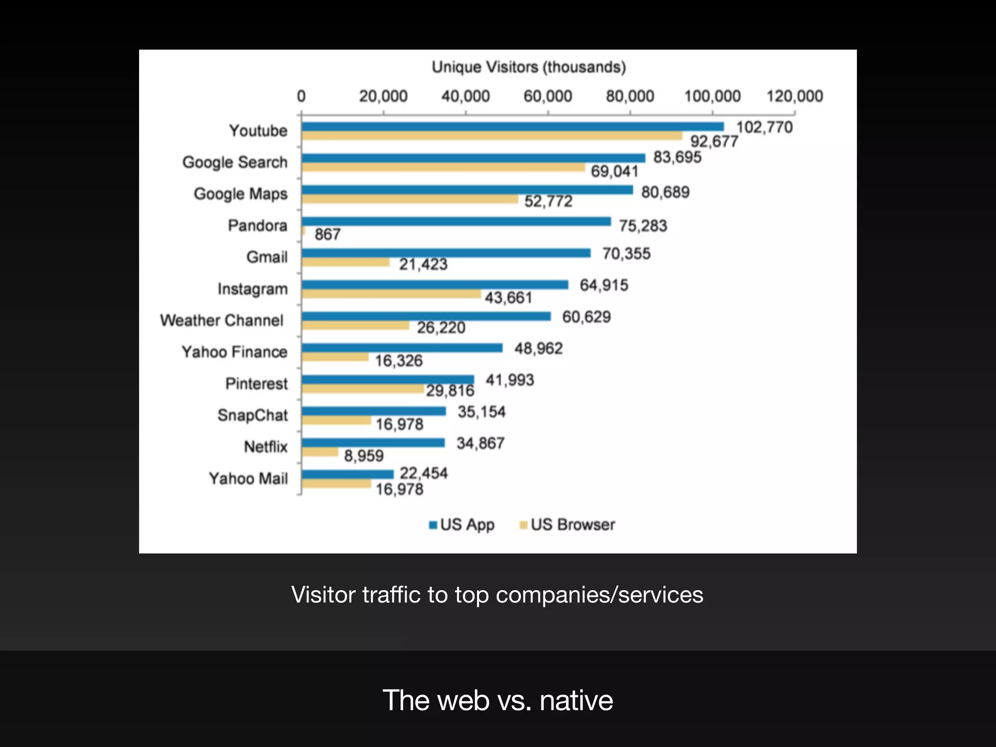 The web vs. native
Visitor traﬃc to top companies/services
 