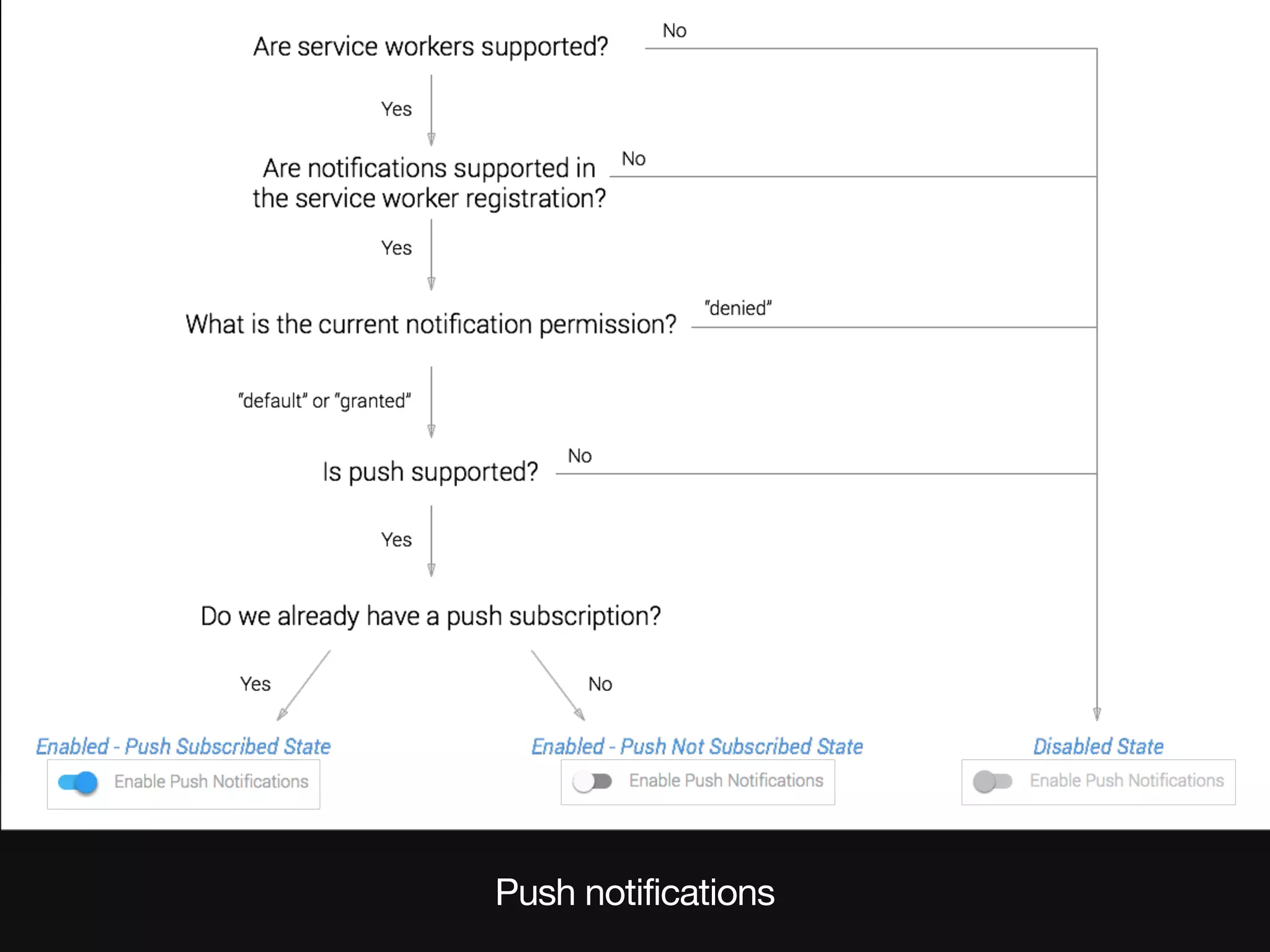 Push notifications
 