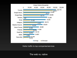 The web vs. native
comScore: 87% of time on mobile spent in apps

Native is winning
 
