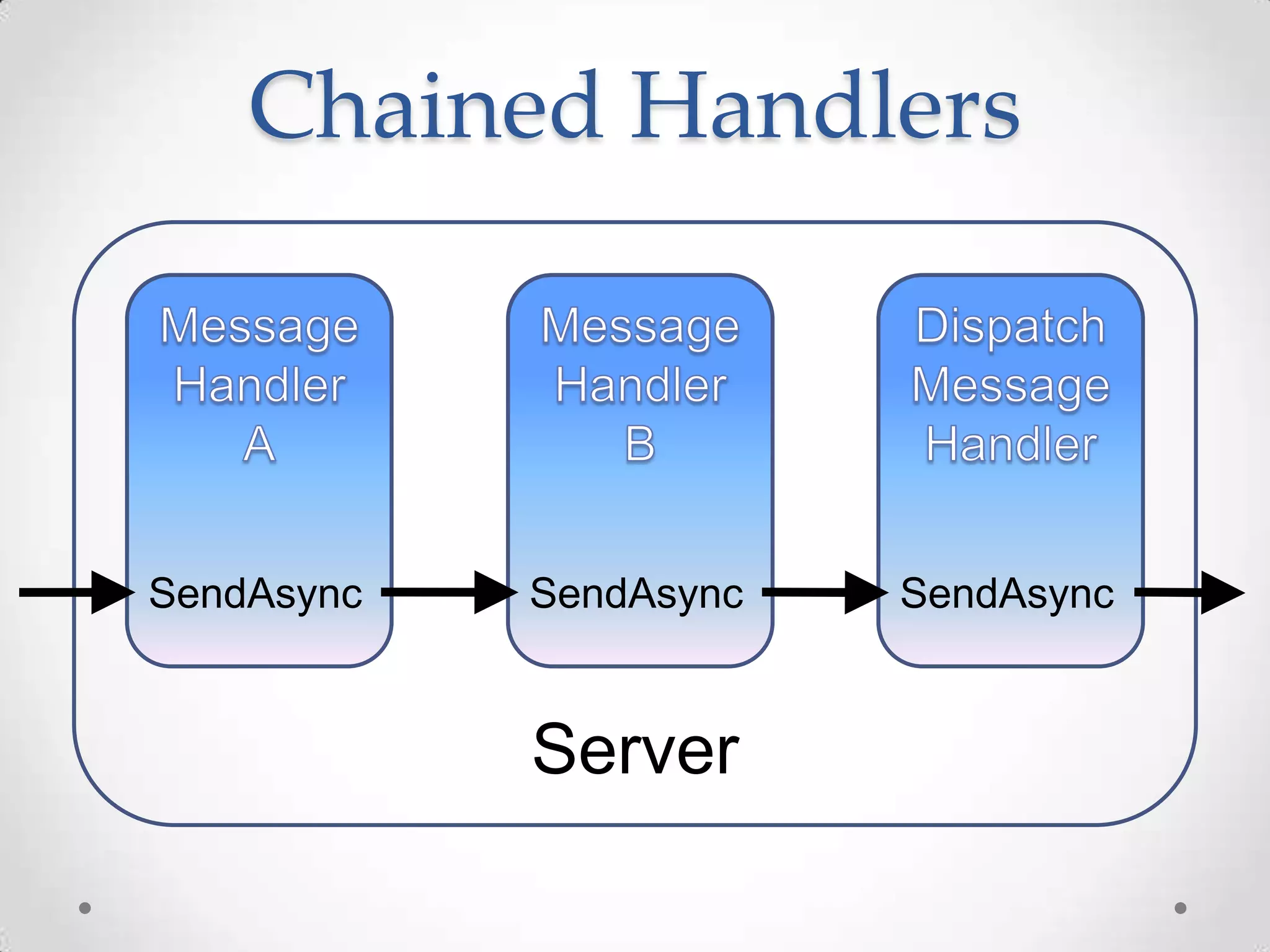 Chained Handlers
Server
SendAsync SendAsync SendAsync
 