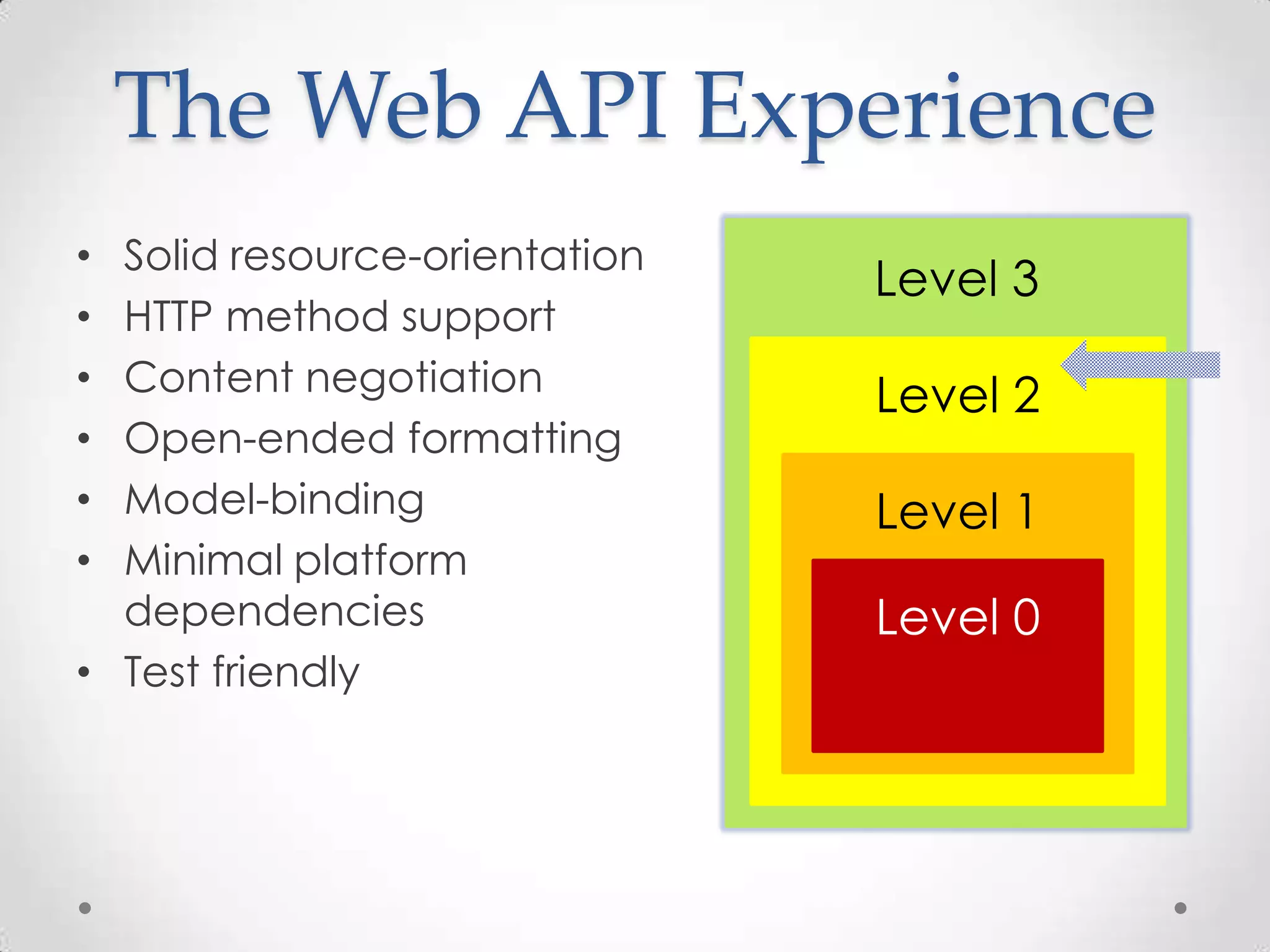 The Web API Experience
• Solid resource-orientation
• HTTP method support
• Content negotiation
• Open-ended formatting
• Model-binding
• Minimal platform
dependencies
• Test friendly
Level 3
Level 2
Level 1
Level 0
 
