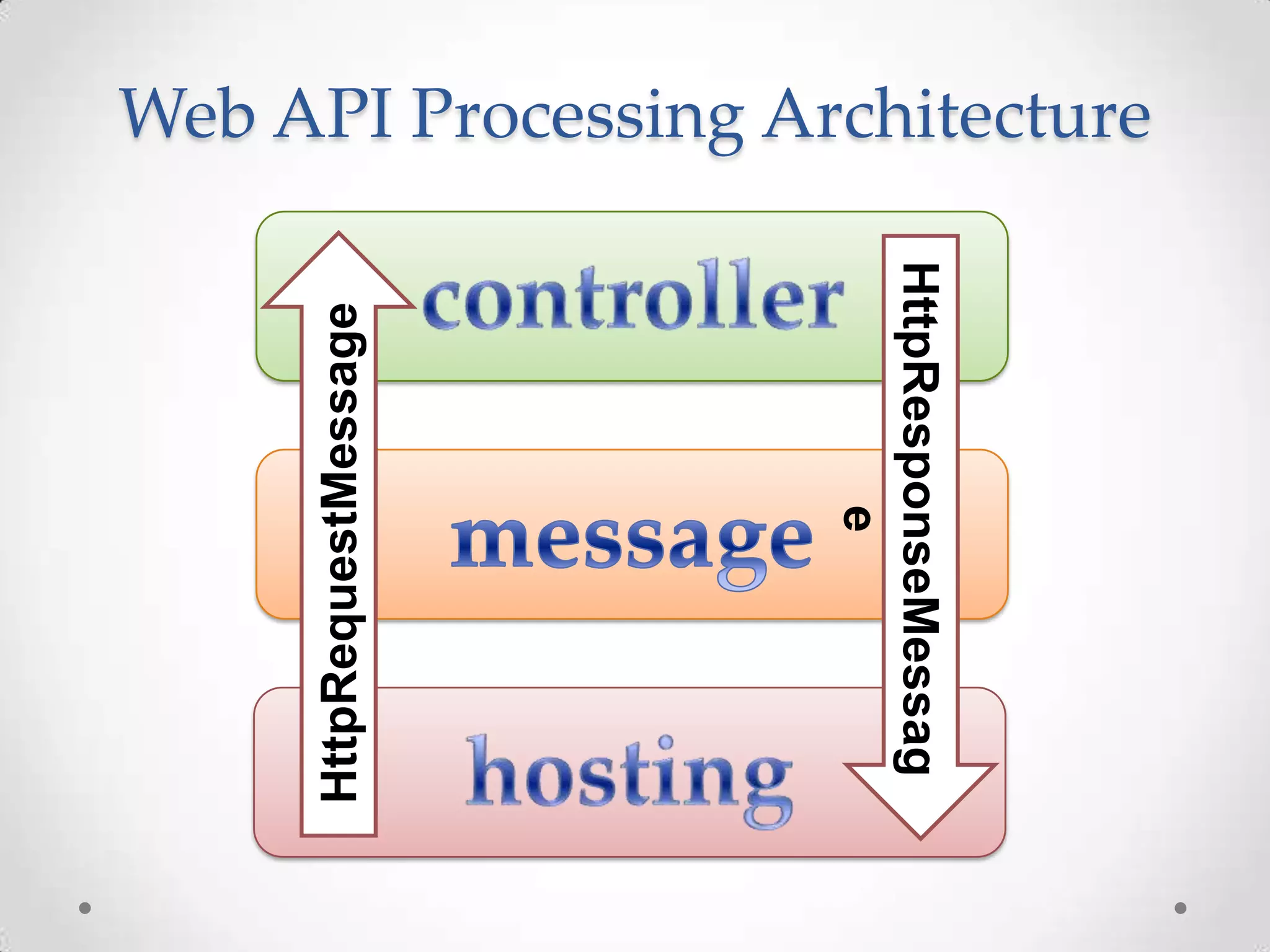 Web API Processing Architecture
HttpRequestMessage
HttpResponseMessag
e
 