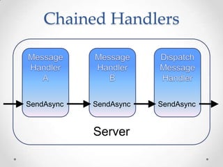 Chained Handlers
Server
SendAsync SendAsync SendAsync
 