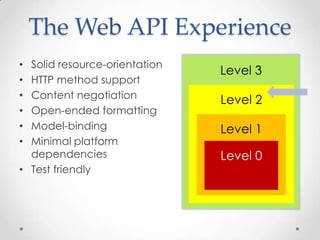 The Web API Experience
• Solid resource-orientation
• HTTP method support
• Content negotiation
• Open-ended formatting
• Model-binding
• Minimal platform
dependencies
• Test friendly
Level 3
Level 2
Level 1
Level 0
 
