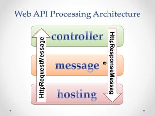 Web API Processing Architecture
HttpRequestMessage
HttpResponseMessag
e
 