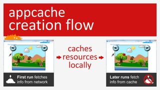 appcache
creation flow
                       caches
                     resources
                       locally
 First run fetches               Later runs fetch
 info from network               info from cache
 