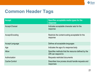 21
Common Header Tags
Accept Specifies acceptable media types for the
response
Accept-Charset Indicates acceptable character sets for the
response
Accept-Encoding Restricts the content-coding acceptable for the
response
Accept-Language Defines all acceptable languages
Age Indicates the age of a response body
Allow Specifies methods that the resource defined by the
URI can respond to
Authorization Requests restricted documents
Cache-Control Describes how proxies should handle requests and
responses
 