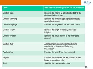 22
Code Specifies the encoding method for the body data
Content-Base Resolves the relative URLs within the body of the
document being returned
Content-Encoding Identifies the encoding type applied to the body
prior to transmission
Content-Language Identifies the language of the response content
Content-Length Identifies the length of the body measured
in bytes
Content-Location Identifies the actual location of the entity being
returned
Content-MD5 A computing mechanism used to determine
whether the body was modified during
transmission
Content-Type Identifies the type of data being returned
Expires Indicates the date when the response should no
longer be considered valid
From Specifies the client e-mail address
 