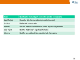 23
Host Identifies the host and port number the client is connected to
Last-Modified Shows the date the returned content was last changed
Location Redirects to a new location
Referrer Indicates the source from which the current request was generated.
User-Agent Identifies the browser’s signature information
Warning Identifies any additional risks associated with the response
 