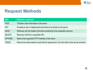 29
Request Methods
GET Retrieves a resource
POST Transfers client information to the server
PUT Provides a new or replacement document to be stored on the server
HEAD Retrieves only the header information pertaining to the requested resource
DELETE Removes a file from a specified URL
OPTIONS Returns the supported HTTP methods of the server
TRACE Returns the entire network route that the request took, from the client to the server and back
 
