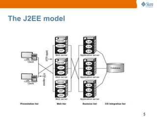 5
The J2EE model
 