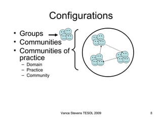 Configurations Groups Communities Communities of  practice Domain Practice Community Vance Stevens TESOL 2009 Vance Stevens TESOL 2009 