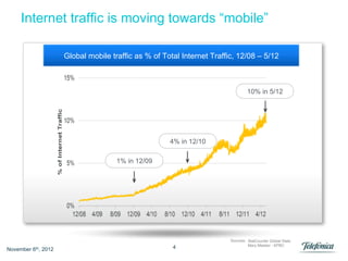 Internet traffic is moving towards “mobile”

                     Global mobile traffic as % of Total Internet Traffic, 12/08 – 5/12



                                                                                 10% in 5/12




                                                     4% in 12/10

                                     1% in 12/09




                                                                        Sources: StatCounter Global Stats
                                                                                 Mary Meeker - KPBC
November 6th, 2012                                    4
 