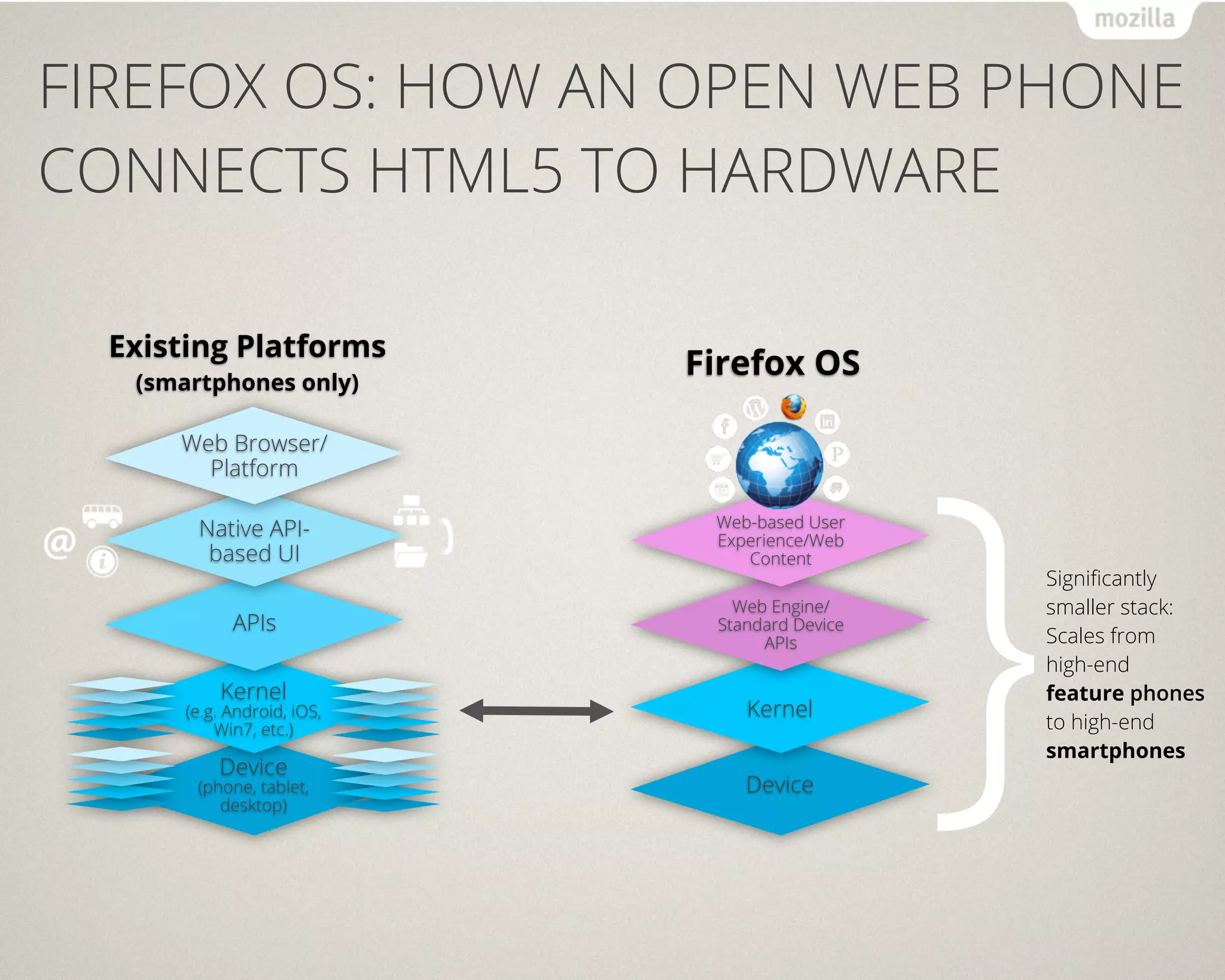 FIREFOX OS: HOW AN OPEN WEB PHONE
CONNECTS HTML5 TO HARDWARE

  Existing Platforms
                             Firefox OS




                                                }
   (smartphones only)

      Web Browser/
        Platform

        Native API-           Web-based User
                              Experience/Web
         based UI                Content
                                                Significantly
                                Web Engine/     smaller stack:
             APIs             Standard Device
                                   APIs         Scales from
                                                high-end
           Kernel                               feature phones
       (e.g. Android, iOS,       Kernel
           Win7, etc.)                          to high-end
                                                smartphones
           Device
        (phone, tablet,          Device
           desktop)
 
