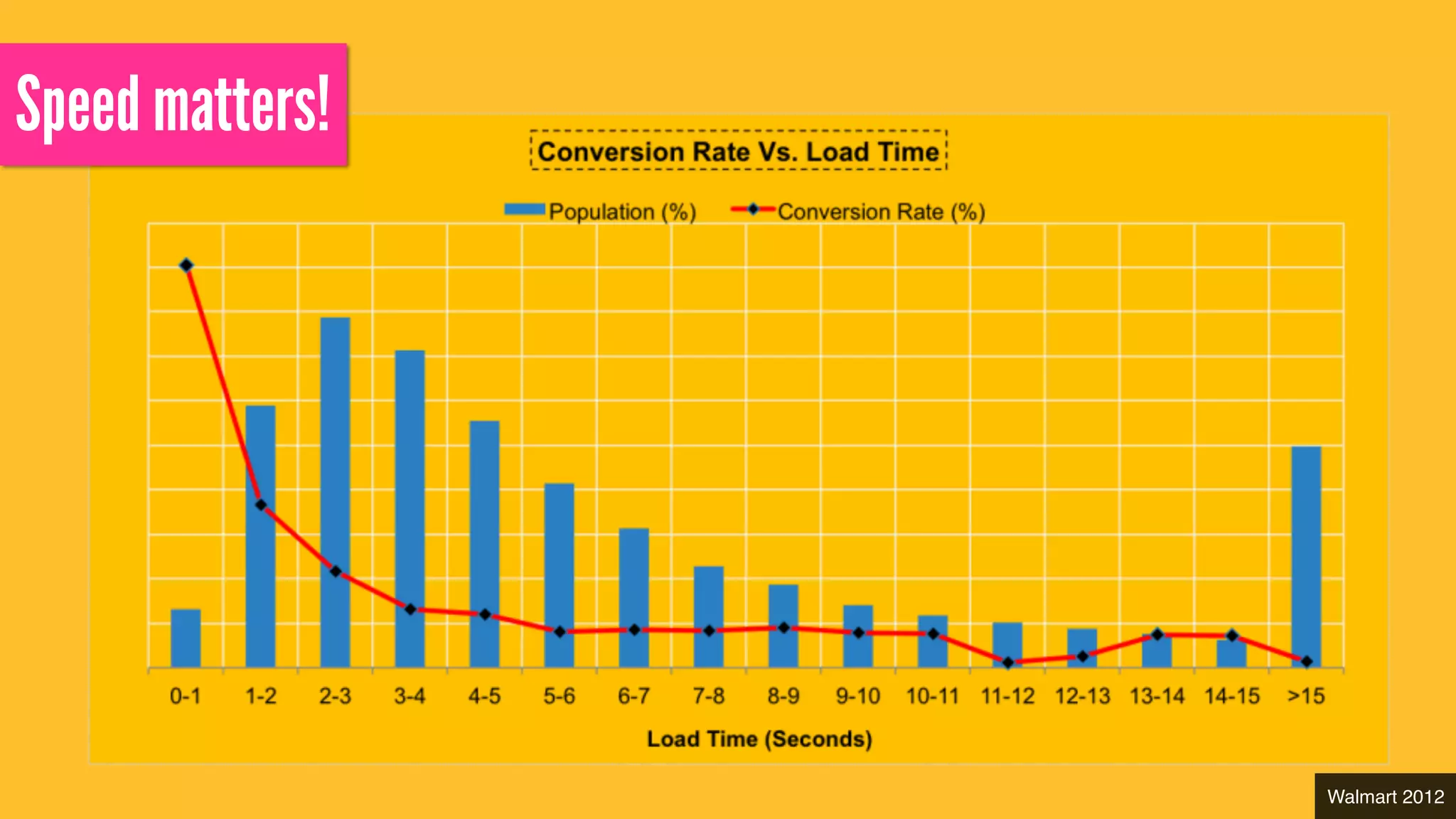 Speed matters! 
Walmart 2012 
 