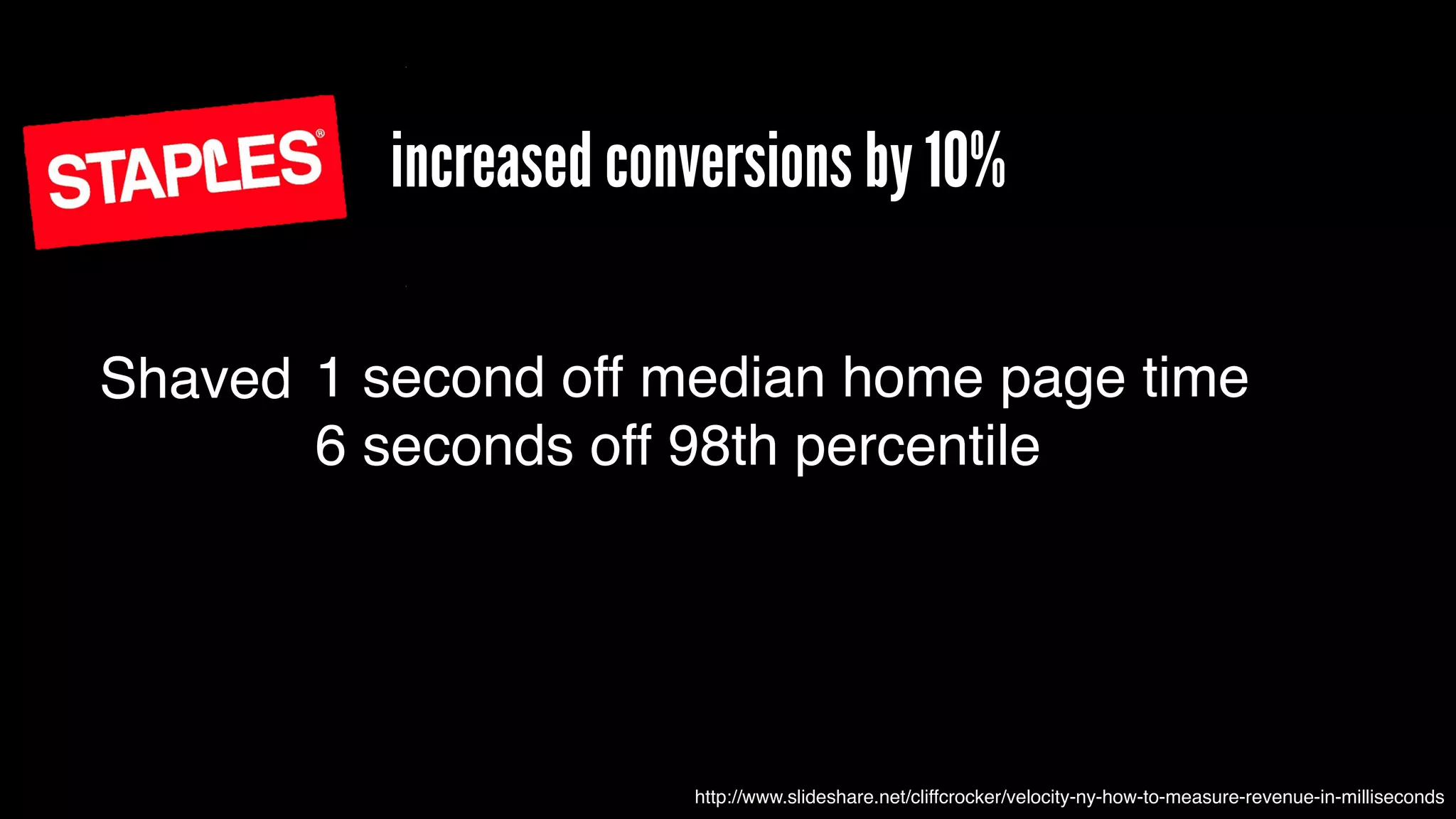 increased conversions by 10% 
Shaved 1 second off median home page time! 
6 seconds off 98th percentile 
http://www.slideshare.net/cliffcrocker/velocity-ny-how-to-measure-revenue-in-milliseconds 
 
