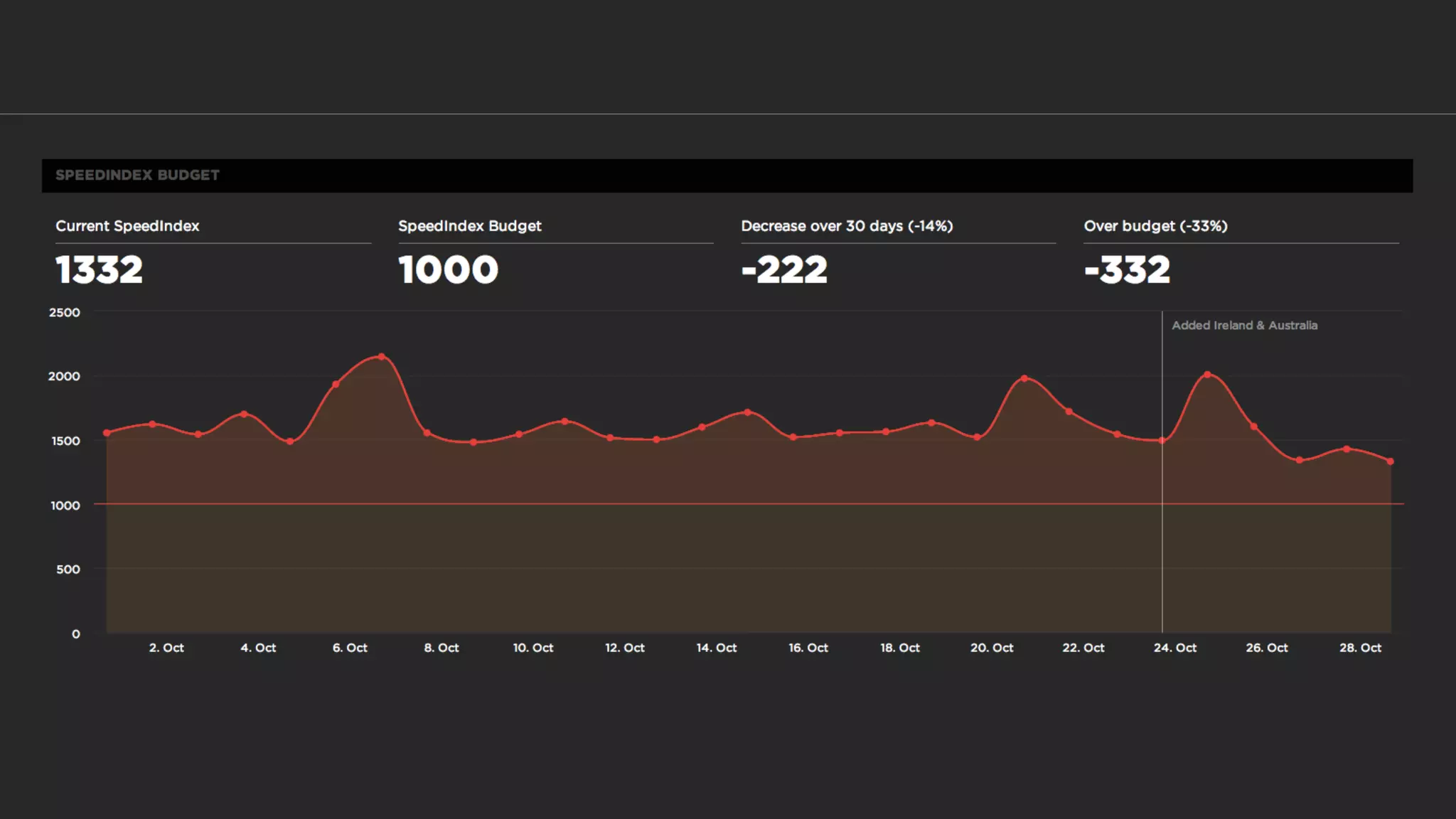 Performance budgets coming to them too 
 