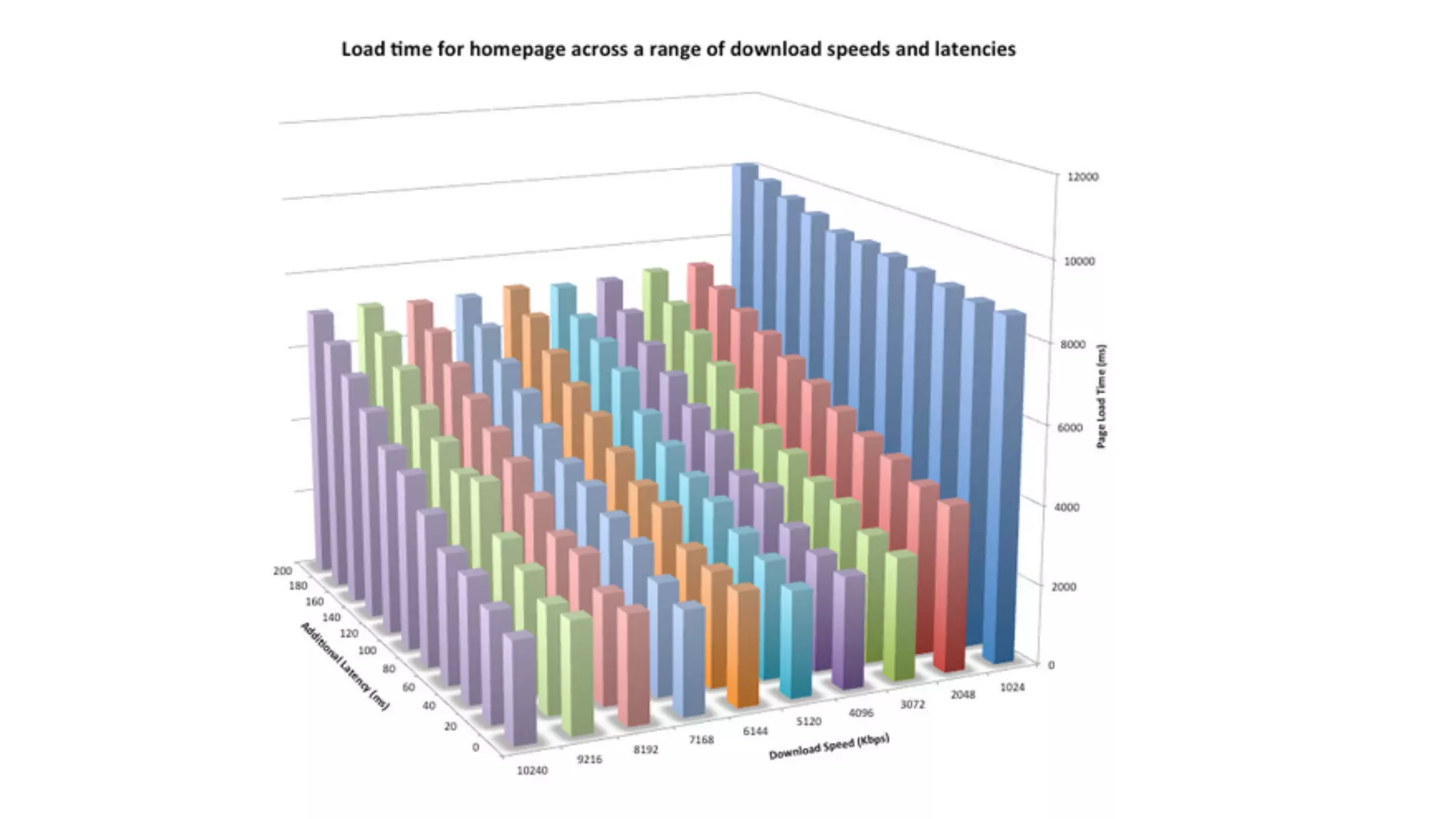 But latency has a linear impact 
4 
3 
Page Load Time (s) 1 
2 
0 20 40 60 80 100 120 140 160 180 200 220 240 
Round Trip Time (ms) 
 