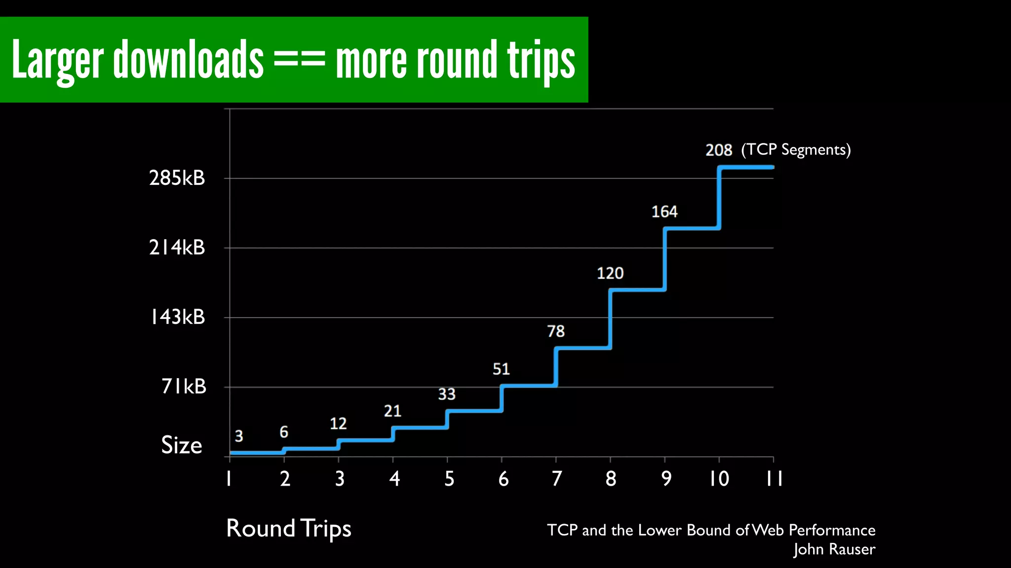 There’s the last mile latency too 
(and routers, other networking kit, mobile latencies too) 
https://www.flickr.com/photos/kiwanja/3170292282 
 