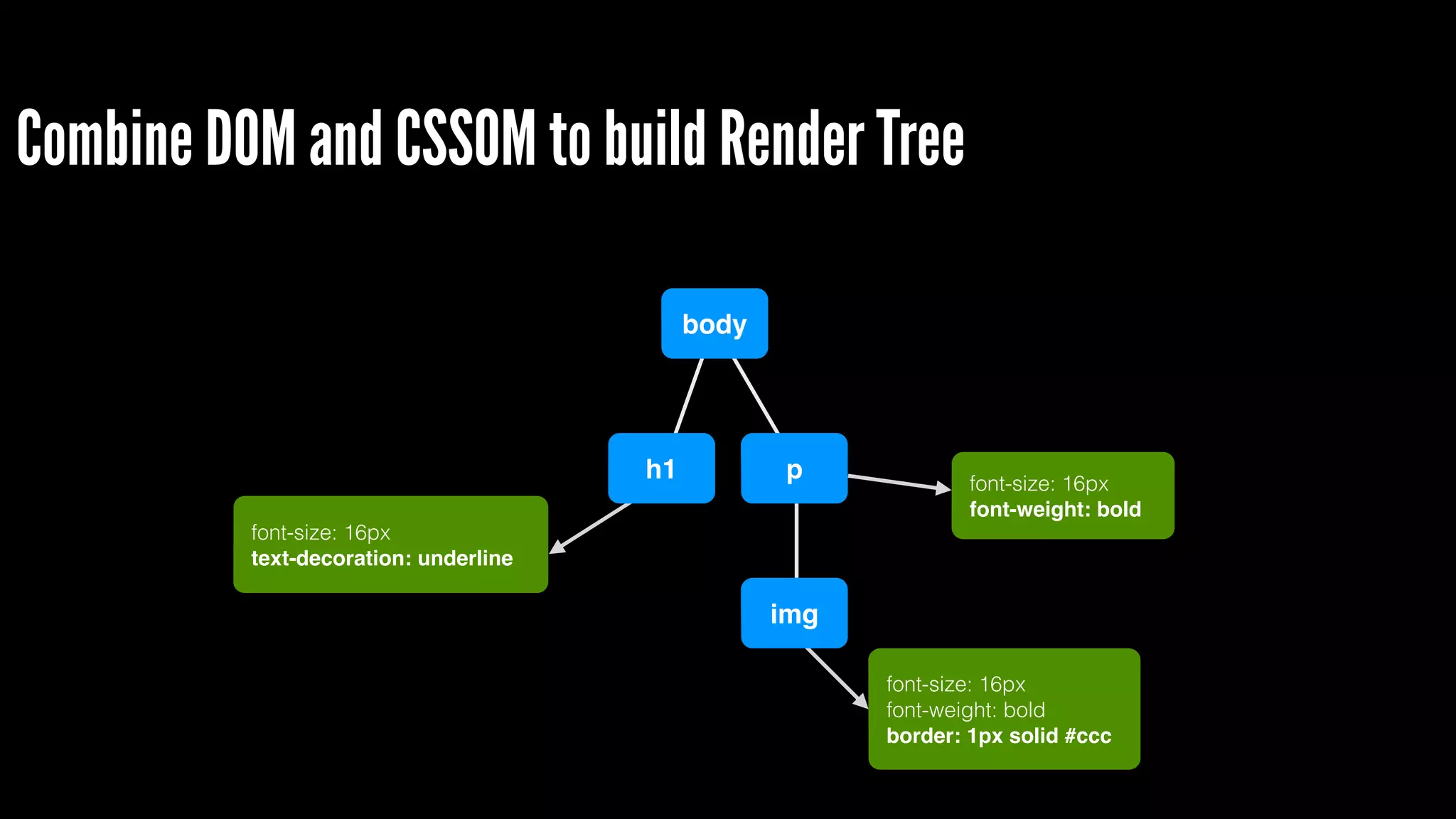 … into CSS Object Model (CSSOM) 
body 
h1 p 
span 
font-size: 16px 
font-size: 16px 
text-decoration: underline 
font-size: 16px 
font-weight: bold 
font-size: 16px 
font-weight: bold 
color: #000 
img 
font-size: 16px 
border: 1px solid #ccc 
 