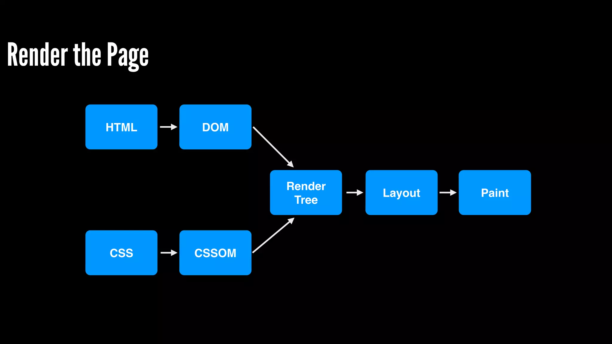 Combine DOM and CSSOM to build Render Tree 
body 
h1 p 
img 
font-size: 16px 
text-decoration: underline 
font-size: 16px 
font-weight: bold 
font-size: 16px 
font-weight: bold 
border: 1px solid #ccc 
 