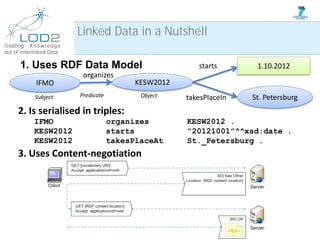 Creating Knowledge
out of Interlinked Data
1. Uses RDF Data Model
Linked Data in a Nutshell
KESW2012
St. Petersburg
1.10.2...