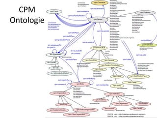 CPM
Ontologie
 