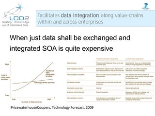 Creating Knowledge
out of Interlinked Data
• Linked Data is a promising technology for closing the
gap between SOA and uns...