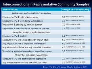 Interconnections in Representative Community Samples
Interconnection Strength of association (OR)
Well-known, well-established connections
Exposure to IPV & child physical abuse 5.0 (NatSCEV; Hamby et al 2010)
Exposure to IPV & teen dating victimization 3.8 (NatSCEV; Hamby et al 2010)
Physical IPV & Stalking by intimate partner 7.0 (CDC, Krebs et al, 2011)
Physical IPV & sexual violence by intimate partner 2.4 (CDC, Krebs et al, 2011)
Strong but under-recognized connections
Exposure to IPV & neglect 6.2 (NatSCEV; Hamby et al 2010)
Exposure to IPV and sexual abuse by known adult 5.2 (NatSCEV; Hamby et al 2010)
Any physical assault & any sexual victimization 6.2 (NatSCEV, Finkelhor et al, 2009)
Any witnessed violence and any sexual victimization 4.5 (NatSCEV, Finkelhor et al, 2009)
Teen dating victimization and peer sexual harassment 5.3 (NatSCEV; Hamby et al 2012)
Weaker but still positive connections
Exposure to IPV and peer relational aggression 1.7 (NatSCEV; Hamby et al 2010)
Any property crime and any sexual victimization 3.2 (NatSCEV, Finkelhor et al, 2009)
From The Web of Violence, Hamby & Grych, 2013
 