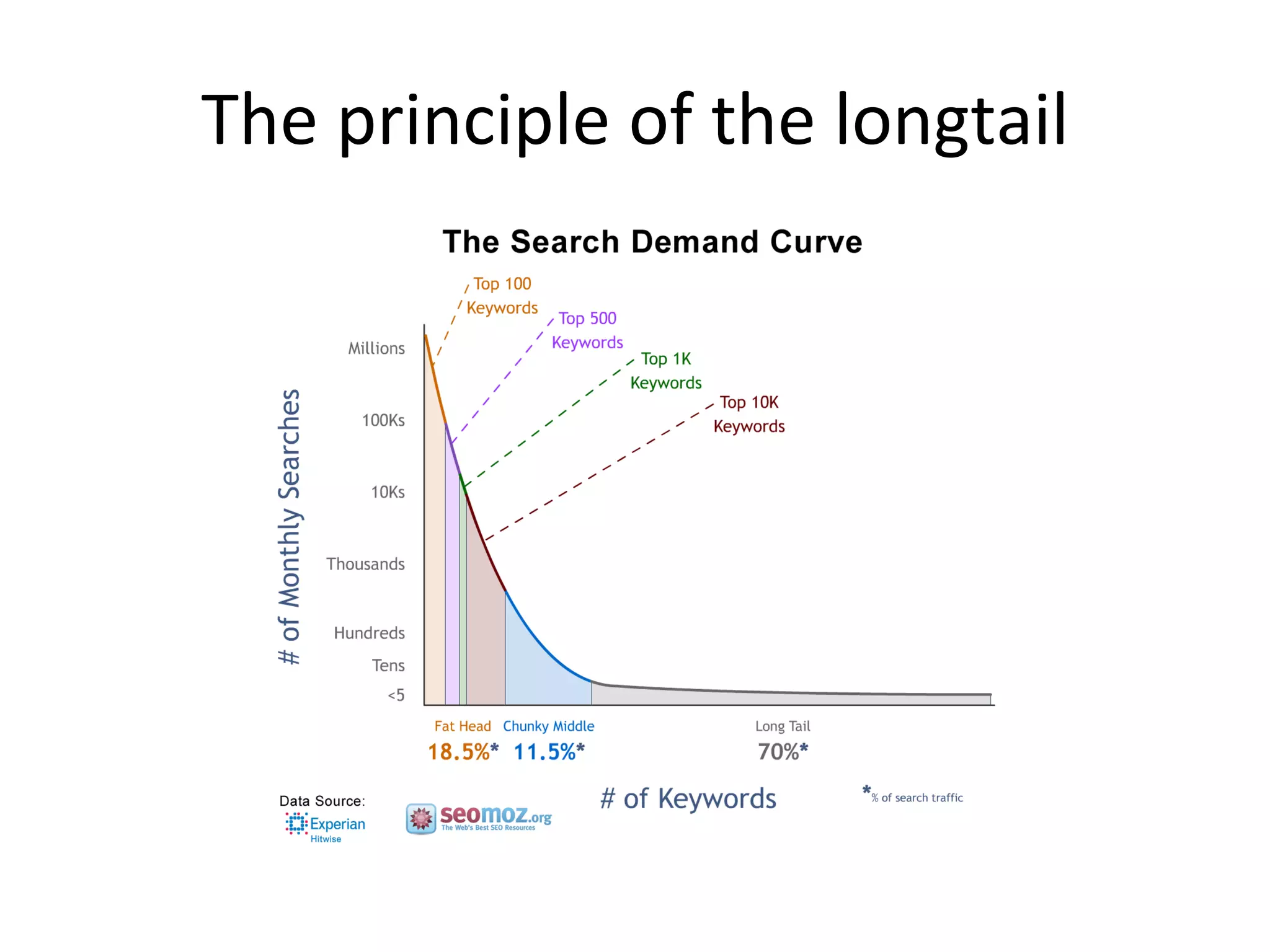 The principle of the longtail 